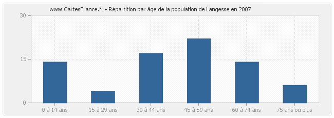 Répartition par âge de la population de Langesse en 2007
