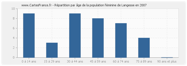 Répartition par âge de la population féminine de Langesse en 2007