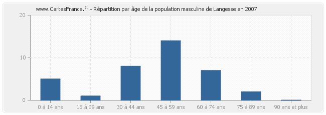 Répartition par âge de la population masculine de Langesse en 2007