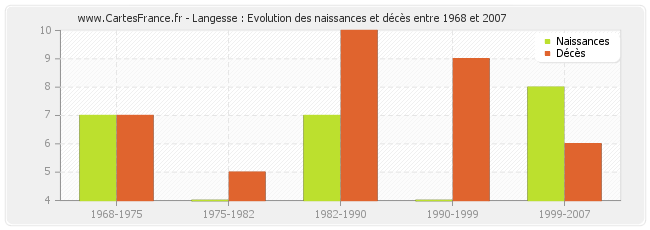 Langesse : Evolution des naissances et décès entre 1968 et 2007