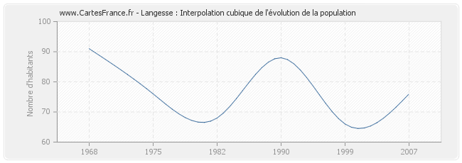 Langesse : Interpolation cubique de l'évolution de la population