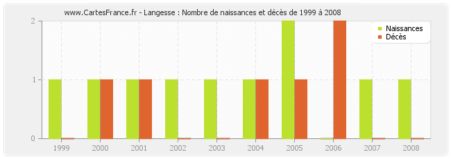 Langesse : Nombre de naissances et décès de 1999 à 2008