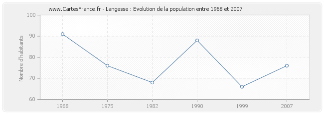 Population Langesse