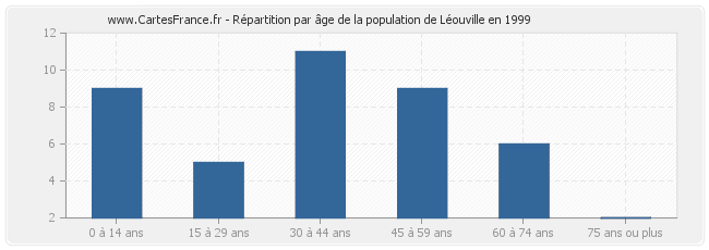 Répartition par âge de la population de Léouville en 1999