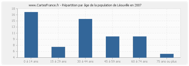 Répartition par âge de la population de Léouville en 2007