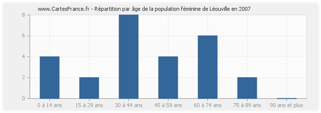 Répartition par âge de la population féminine de Léouville en 2007