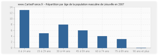 Répartition par âge de la population masculine de Léouville en 2007