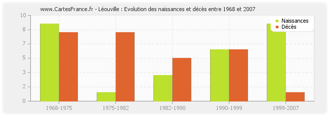 Léouville : Evolution des naissances et décès entre 1968 et 2007