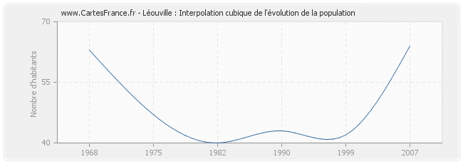 Léouville : Interpolation cubique de l'évolution de la population