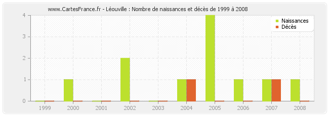 Léouville : Nombre de naissances et décès de 1999 à 2008
