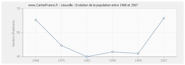 Population Léouville