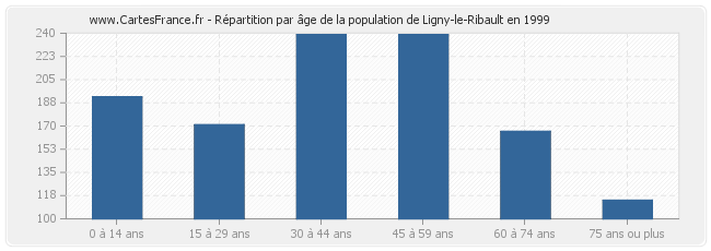Répartition par âge de la population de Ligny-le-Ribault en 1999