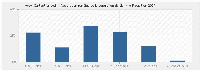 Répartition par âge de la population de Ligny-le-Ribault en 2007