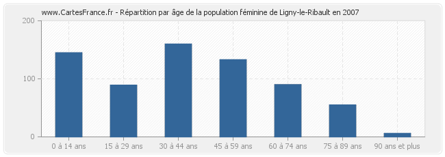 Répartition par âge de la population féminine de Ligny-le-Ribault en 2007
