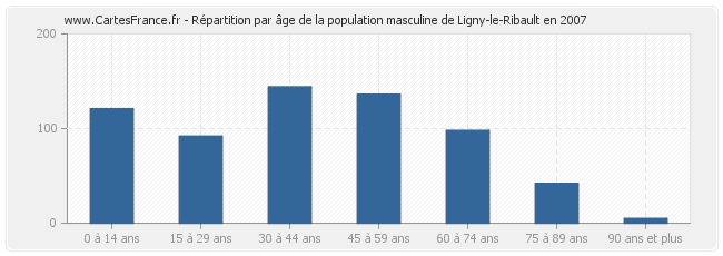 Répartition par âge de la population masculine de Ligny-le-Ribault en 2007