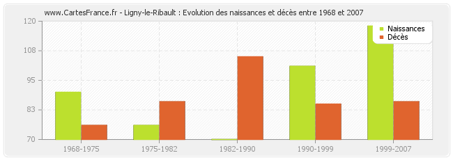 Ligny-le-Ribault : Evolution des naissances et décès entre 1968 et 2007