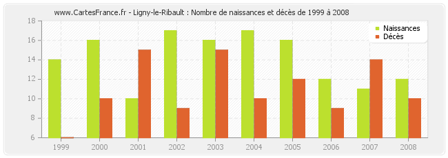 Ligny-le-Ribault : Nombre de naissances et décès de 1999 à 2008