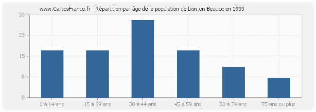 Répartition par âge de la population de Lion-en-Beauce en 1999