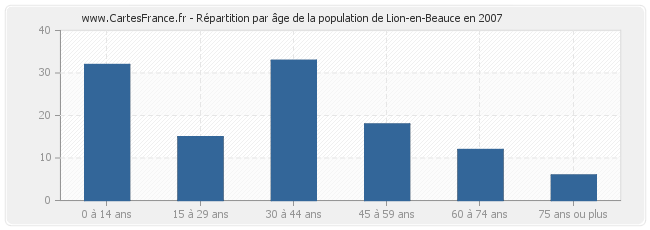 Répartition par âge de la population de Lion-en-Beauce en 2007