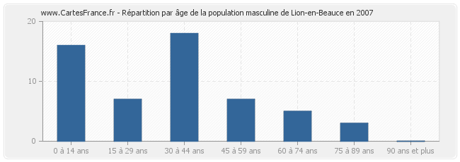 Répartition par âge de la population masculine de Lion-en-Beauce en 2007