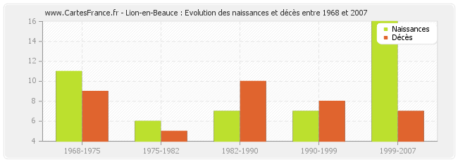 Lion-en-Beauce : Evolution des naissances et décès entre 1968 et 2007