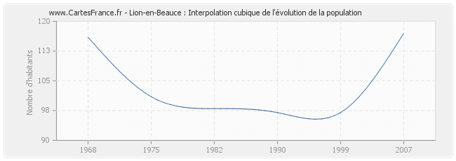 Lion-en-Beauce : Interpolation cubique de l'évolution de la population