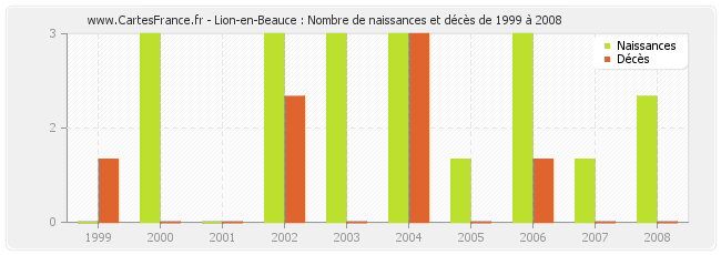 Lion-en-Beauce : Nombre de naissances et décès de 1999 à 2008