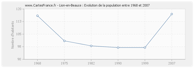 Population Lion-en-Beauce