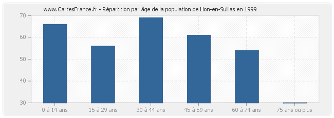 Répartition par âge de la population de Lion-en-Sullias en 1999