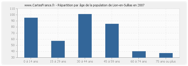 Répartition par âge de la population de Lion-en-Sullias en 2007