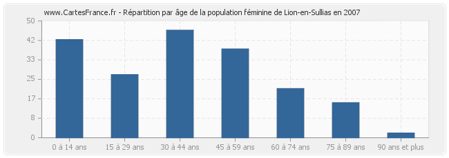 Répartition par âge de la population féminine de Lion-en-Sullias en 2007