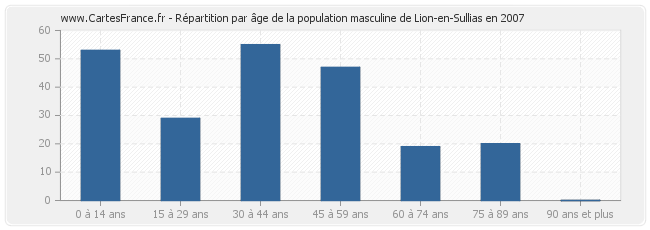 Répartition par âge de la population masculine de Lion-en-Sullias en 2007