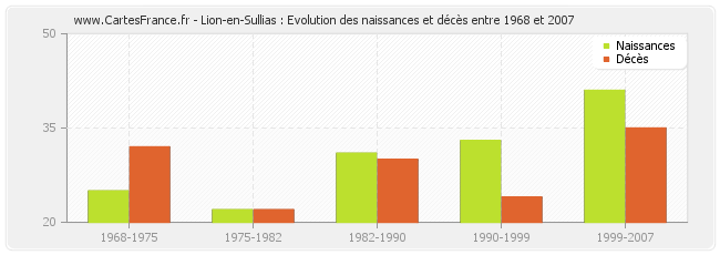 Lion-en-Sullias : Evolution des naissances et décès entre 1968 et 2007