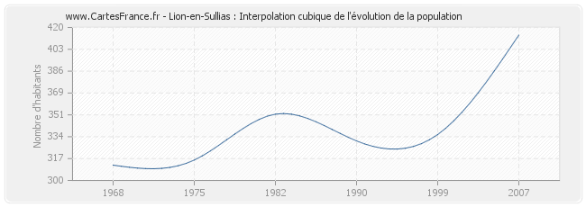 Lion-en-Sullias : Interpolation cubique de l'évolution de la population