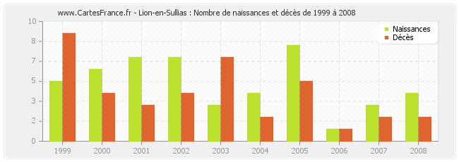 Lion-en-Sullias : Nombre de naissances et décès de 1999 à 2008