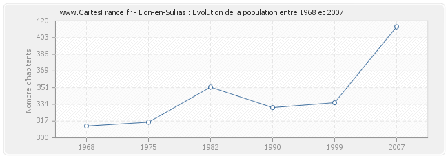 Population Lion-en-Sullias