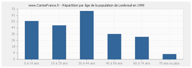 Répartition par âge de la population de Lombreuil en 1999