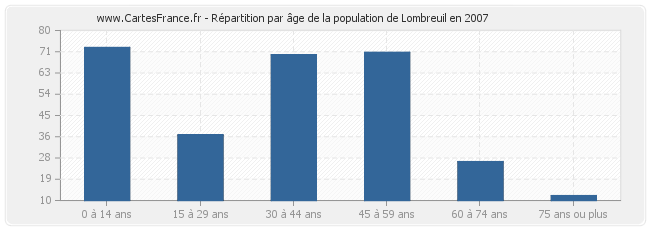 Répartition par âge de la population de Lombreuil en 2007