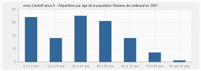 Répartition par âge de la population féminine de Lombreuil en 2007