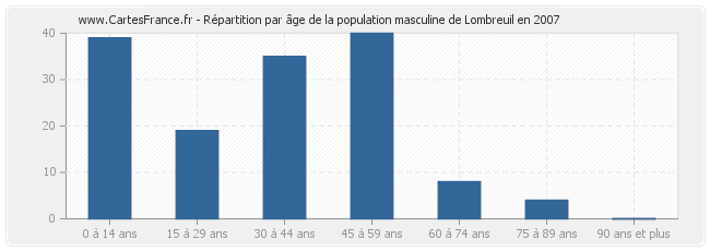 Répartition par âge de la population masculine de Lombreuil en 2007