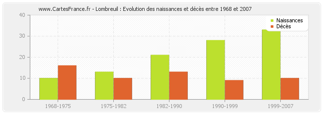 Lombreuil : Evolution des naissances et décès entre 1968 et 2007