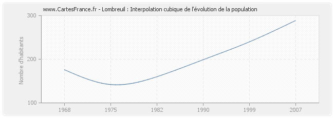 Lombreuil : Interpolation cubique de l'évolution de la population