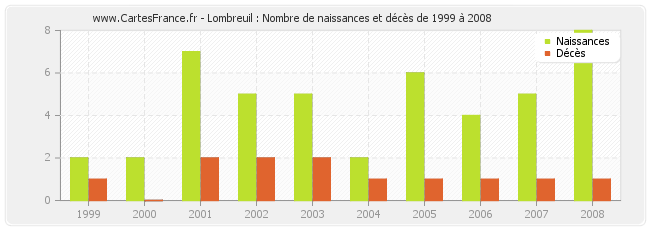 Lombreuil : Nombre de naissances et décès de 1999 à 2008