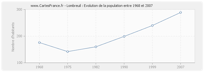 Population Lombreuil
