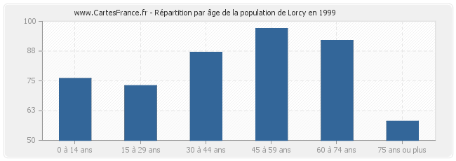 Répartition par âge de la population de Lorcy en 1999