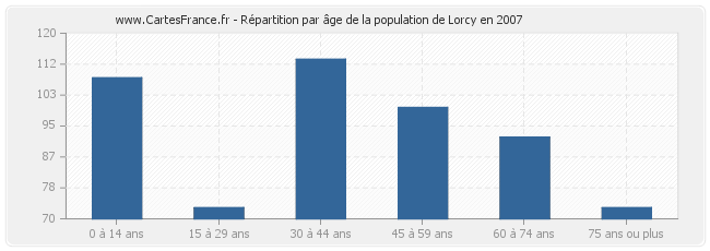 Répartition par âge de la population de Lorcy en 2007