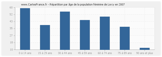 Répartition par âge de la population féminine de Lorcy en 2007