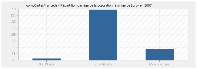 Répartition par âge de la population féminine de Lorcy en 2007