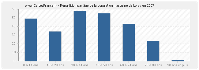 Répartition par âge de la population masculine de Lorcy en 2007