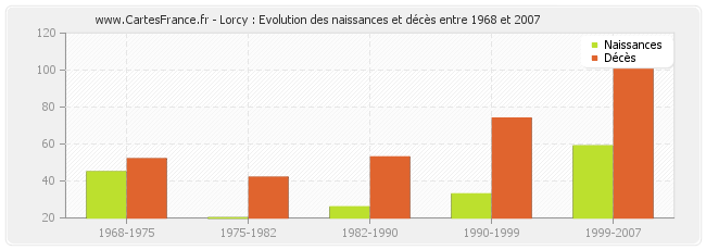 Lorcy : Evolution des naissances et décès entre 1968 et 2007